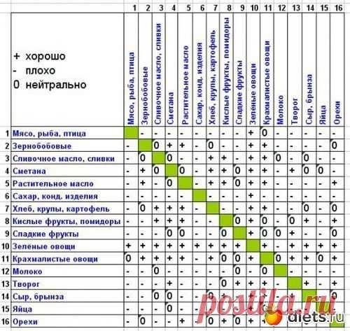 РАЗДЕЛЬНОЕ ПИТАНИЕ, ТАБЛИЦА СОВМЕСТИМОСТИ ПРОДУКТОВ | Варварушка-Рукодельница