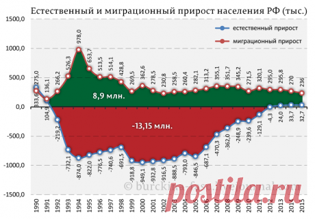 Россия на самом деле вымирает стремительно или о скандале шестилетней давности