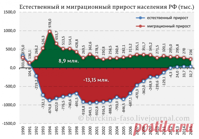 Россия на самом деле вымирает стремительно или о скандале шестилетней давности