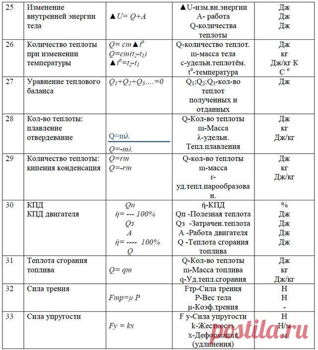 все формулы по физике за восьмой класс: 15 тыс изображений найдено в Яндекс.Картинках