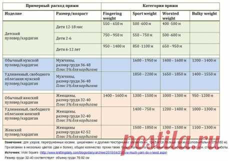 Таблицы расхода пряжи в метрах от толщины нити - смотрите полную информацию в разделе ПОЛЕЗНЫЕ СОВЕТЫ
(детское вязание, вязание для мужчин, вязание для женщин)