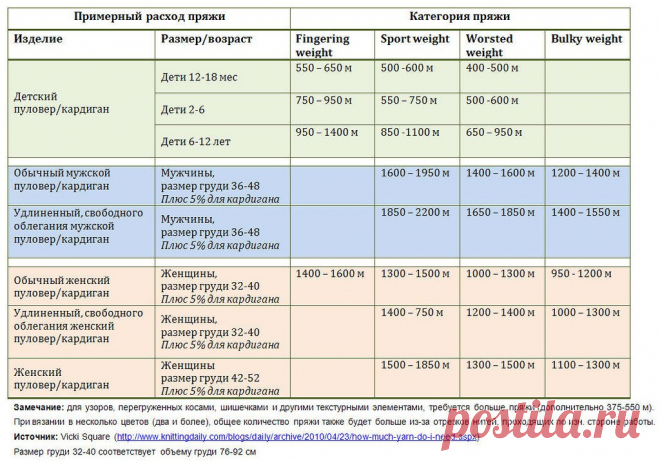 Таблицы расхода пряжи в метрах от толщины нити - смотрите полную информацию в разделе ПОЛЕЗНЫЕ СОВЕТЫ
(детское вязание, вязание для мужчин, вязание для женщин)