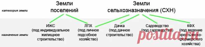 статус земли лпх и ижс в чем разница между ними: 1 тыс изображений найдено в Яндекс Картинках