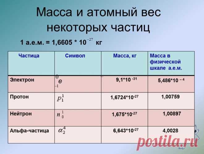 Таблица Менделеева, как ею пользоваться: | Интересно с Георгием Шендриковым | Дзен