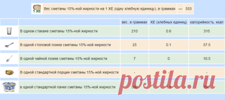 Сколько хлебных единиц в молочных продуктах | Журнал Сахарок - все о диабете