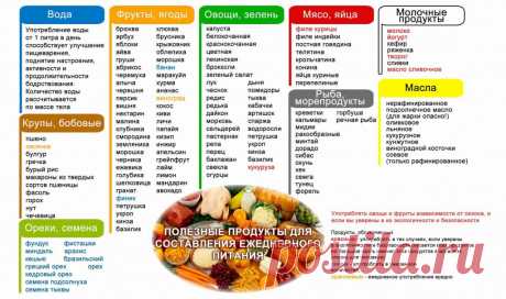 Список продуктов для правильного питания и похудения