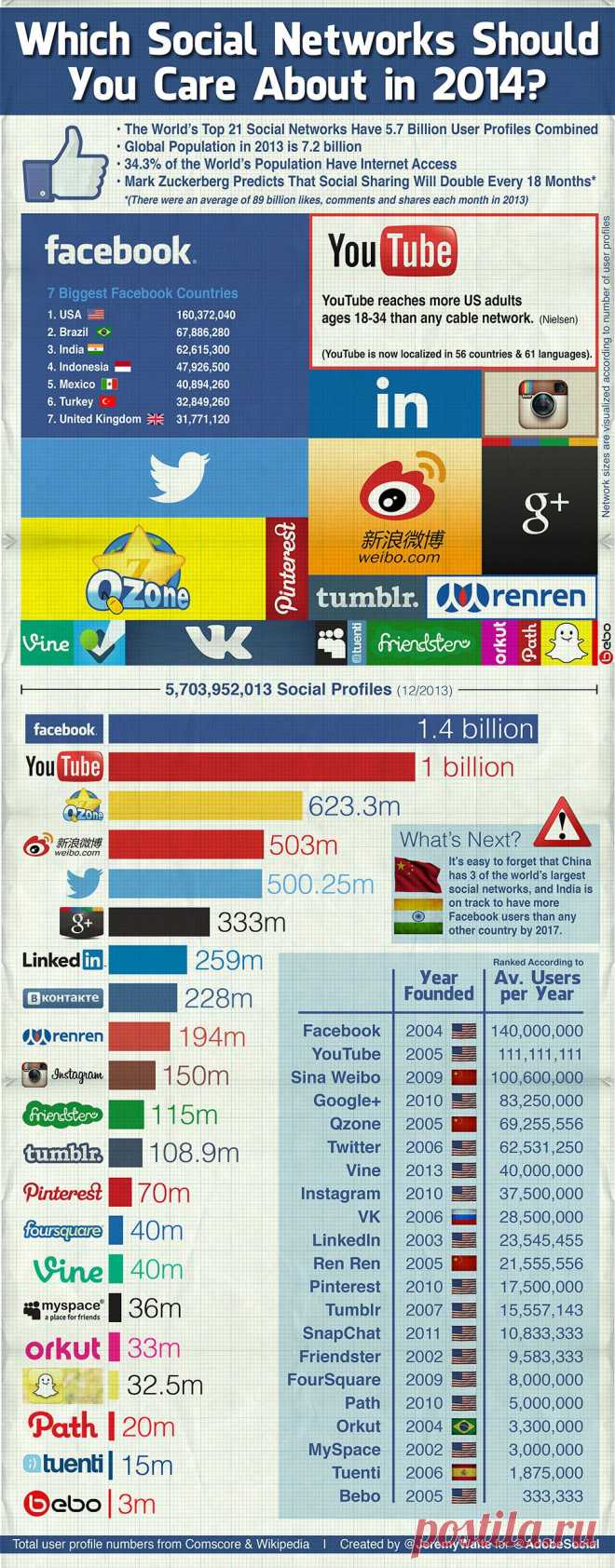 Which Social Networks Should You Care About in 2014? | Digital Europe