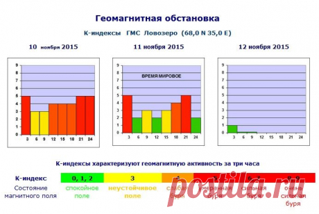 В магнитосфере Земли зафиксированы странные всплески