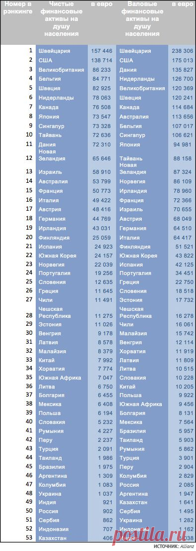 Девальвация рубля отодвинула Россию в конец рейтинга благосостояния :: :: РБК Деньги