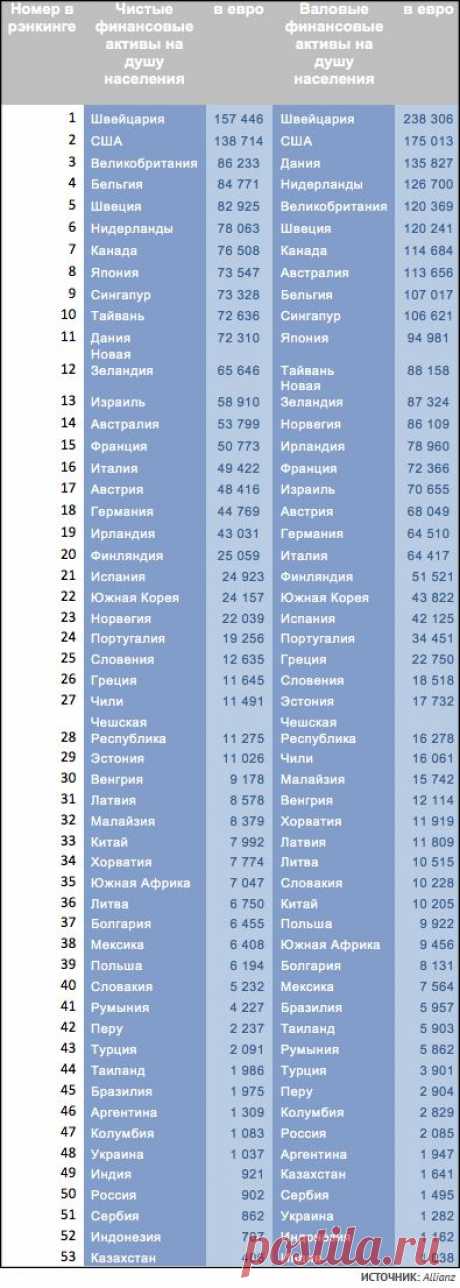 Девальвация рубля отодвинула Россию в конец рейтинга благосостояния :: :: РБК Деньги