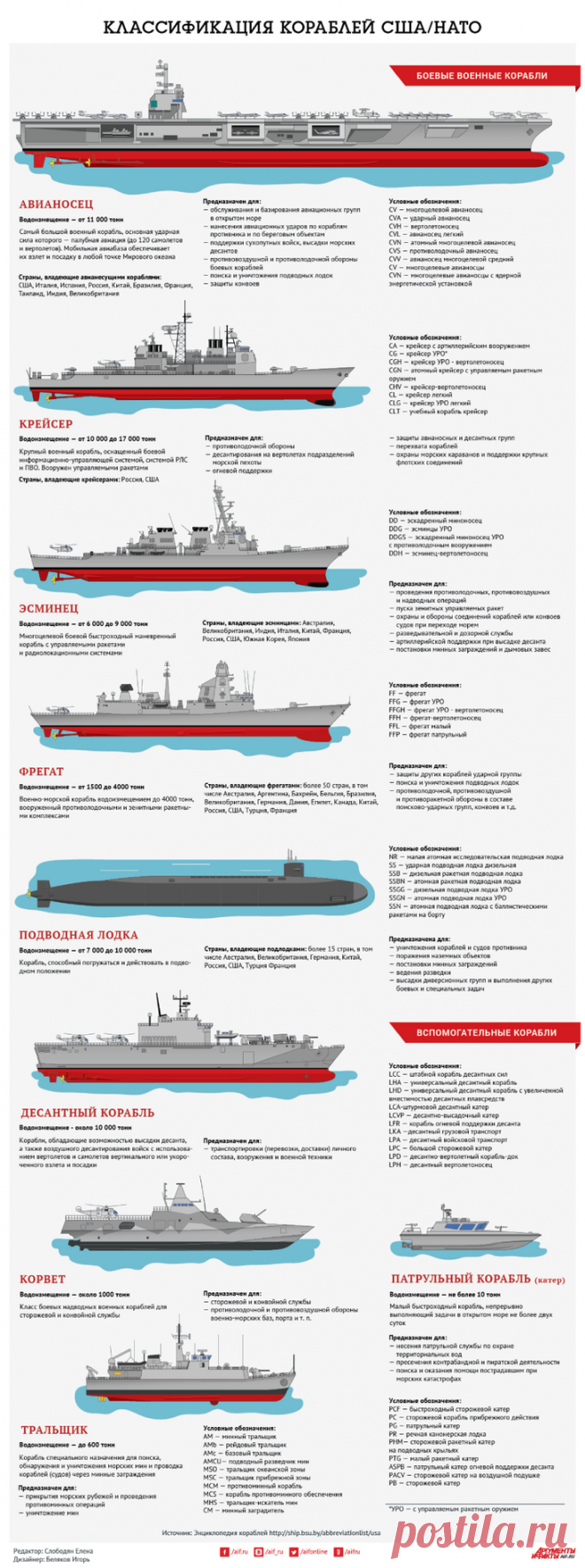 Классификация кораблей НАТО. Инфографика В акватории Черного моря начались учения Sea Breeze-2021 с участием кораблей стран-членов НАТО. Они будут самыми масштабными за последние 20 лет. Всего в маневрах будут участвовать 32 корабля и 40 сам...
