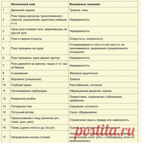75 признаков языка тела по Максу Эггерту