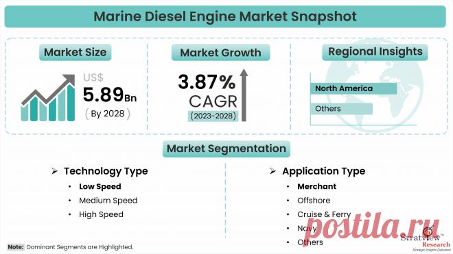 Fuel Efficiency and Emission Reduction: The Future of Marine Diesel Engines

According to Stratview Research, the Marine Diesel Engine Market is expected to grow from USD 4.69 Billion in 2022 to USD 220.79 Billion by 2028 at a healthy CAGR of 5.89% during the forecast period of 2023-2028.
Marine diesel engines are a type of engine that operates on diesel fuel and are used as the primary source to provide main propulsion to ships and turn the propellers of a ship.