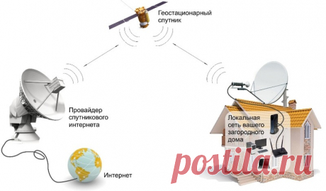 Спутниковый интернет в частный дом: плюсы и минусы Особенности и целесообразность подключения спутникового интернета в частный дом