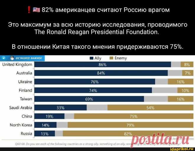 ЕЕ 82% американцев считают Россию врагом Это максимум за всю историю исследования, проводимого Тре Вопа Веадап Еоипдайоп. В отношении Китая такого мнения придерживаются 75%. Епету опиед Кподот 84 I Апапа 74% 33% I 79% Заиа! АгаМа Ста Мом Когеа 13% I - ) / АйДаПрикол .)