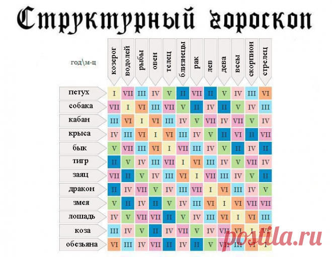 Структурный гороскоп