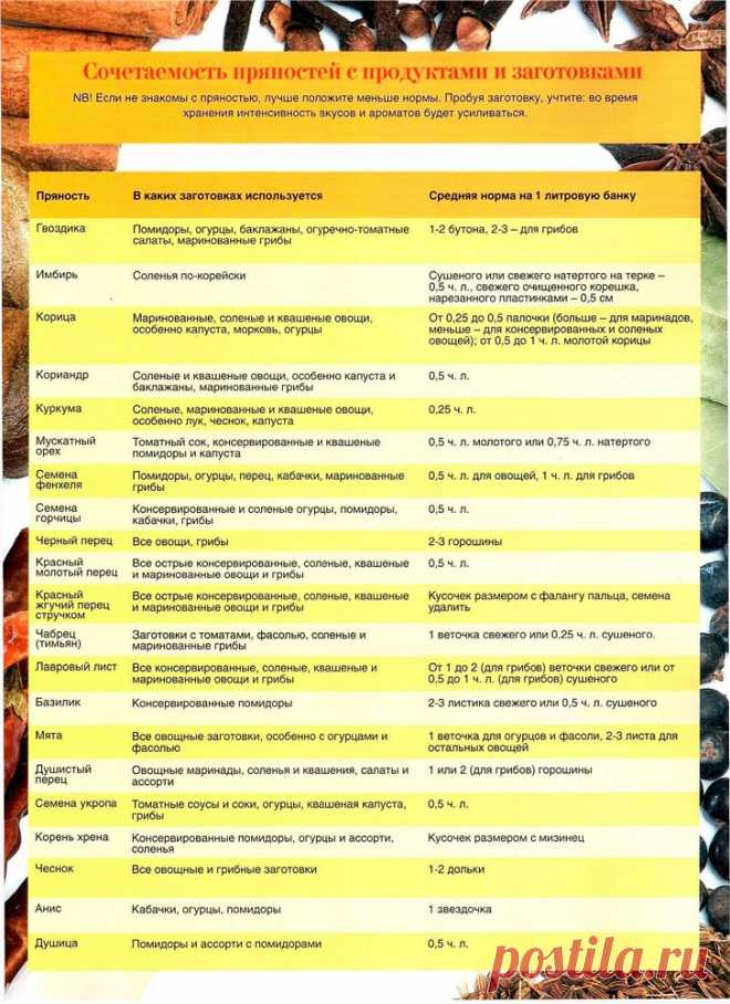 Сочетаемость пряностей с продуктами и заготовками