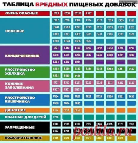 Таблица вредных добавок