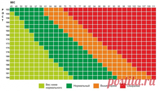 Таблица идеального соотношения роста и веса Хотите узнать, какой должен быть ваш идеальный вес при вашем росте? Используйте таблицу, чтобы сравнить и узнать свой идеальный, нормальный и критический вес.