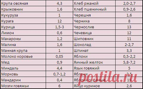 Продукты богатые железом в таблице и списком
