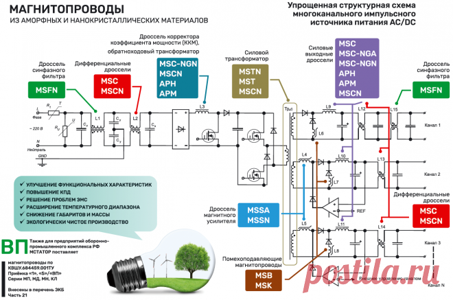 Магнитопроводы тороидальные | ПАО «МСТАТОР»