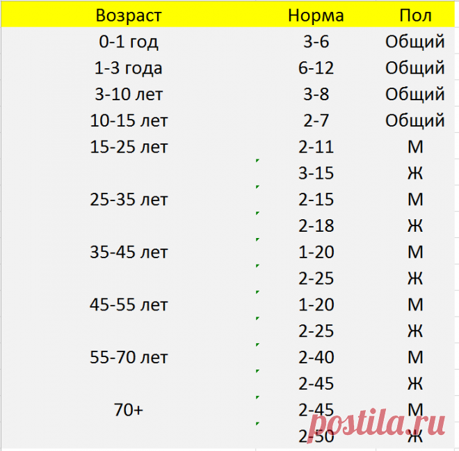 Норма соэ в зависимости от возраста
СОЭ — это скорость оседания эритроцитов, достаточно важный показатель в крови, потому что он может говорить, как о лёгких проблемах по типу простуды, так и о серьёзных проблемах по типу онкологии и сахарного диабета, но вот с возрастом данное значение становится чуть-чуть выше и многих это может напугать, поэтому в этой статье я расскажу про […]
Читай дальше на сайте. Жми подробнее ➡