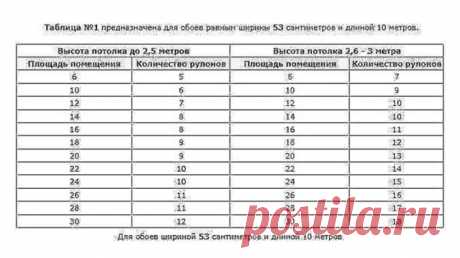 Полезные таблицы по расчету количества обоев на комнату в зависимости от ширины обоев. Возьмите на заметку. Пригодится. — Полезные советы