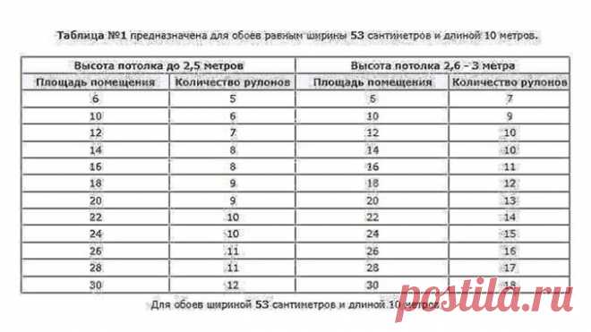 Полезные таблицы по расчету количества обоев на комнату в зависимости от ширины обоев. Возьмите на заметку. Пригодится. — Полезные советы