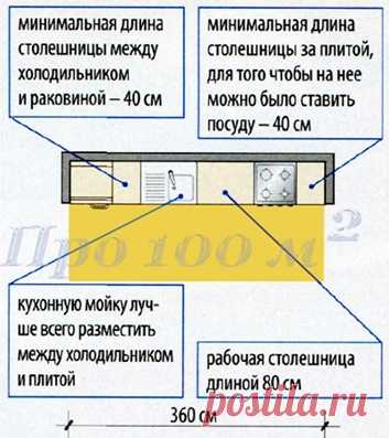 Планировка кухни