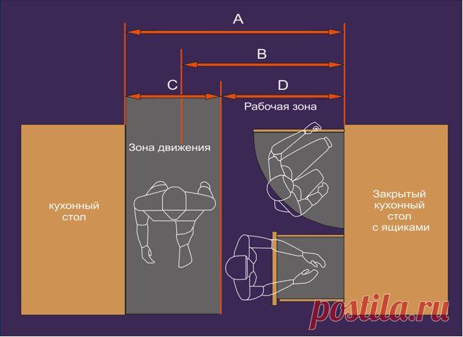 На какой высоте вешать кухонные шкафы, как правильно организовать ящики кухонного гарнитура, советы дизайнера