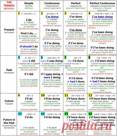 ТОП 100 глаголов / Неформальный Английский