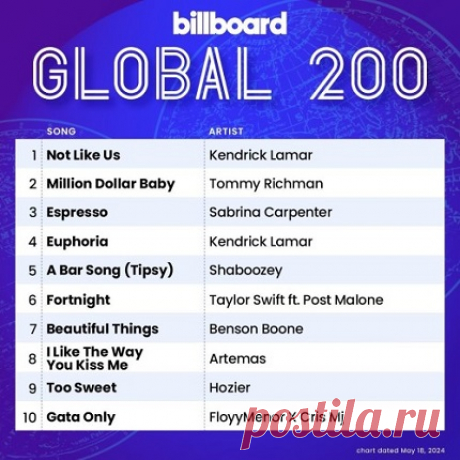 Download Billboard Global 200 Singles Chart 18.05.2024 (2024) - Musicvibez Artist:VA Title: Billboard Global 200 Singles Chart 05/18/2024 (2024) Genre: Pop, Dance, Rock Year of manufacture: 2024 Number of tracks: 200 Playing time: 12:00:38 Format: MP3 Quality: 320 kbps Size: 1.61 GB