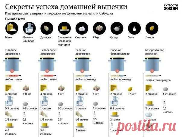 Секреты успеха домашней выпечки.