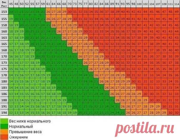 Соотношение веса и роста. Добавь на стену, покажи друзьям.