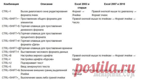 Горячие клавиши Excel — Самые необходимые варианты