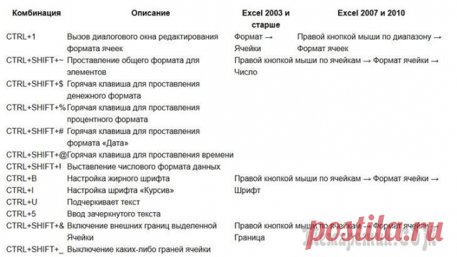 Горячие клавиши Excel — Самые необходимые варианты