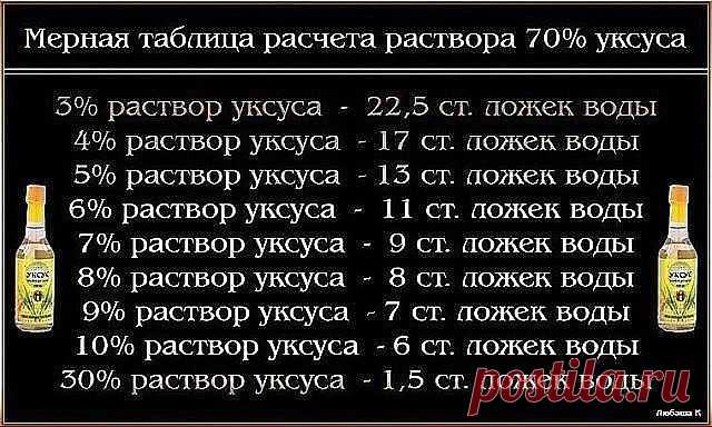 Чтобы получить столовый уксус из 70%-ной уксусной кислоты, нужно соблюсти следующие пропорции: 

9%-ный уксус — 1 ложка кислоты на 7 ложек воды; 
6%-ный уксус — 1 ложка кислоты на 11 ложек воды; 
3%-ный уксус — 1 ложка кислоты на 20 ложек воды. 

И наоборот, можно получить из столового уксуса 70%-ную уксусную кислоту, но при этом нужно уменьшить количество воды, указанное в рецепте, почти на столько, сколько уксуса вы добавляете. 

Формулы расчета просты: 

1 ложка кислоты...
