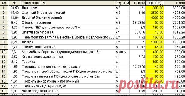 Как составить смету на ремонт: 7 простых шагов