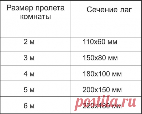 Как определить размер лага и шаг в конструкции полов.