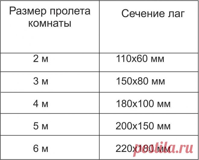Как определить размер лага и шаг в конструкции полов.