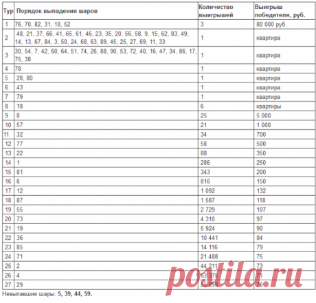 Жилищная лотерея (02.01.2016) тираж 162 проверить билет