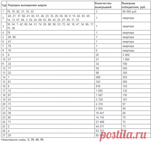 Жилищная лотерея (02.01.2016) тираж 162 проверить билет