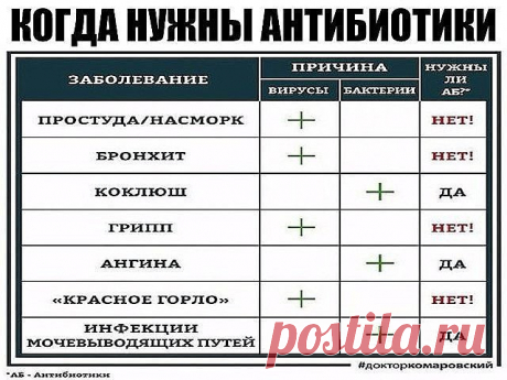 Когда нужны антибиотики? Полезная табличка от доктора Комаровского!

Мамочкам на заметку 

Антибактериальные препараты - это не панацея при любой болезни. Есть два основных типа микроорганизмов, которые вызывают большинство инфекций, - вирусы и бактерии. Антибактериальные препараты действуют только против бактерий!

 Бактерии - это одноклеточные микроорганизмы размером всего несколько тысячных миллиметра. Они живут на нашей коже, в нашей пищеварительной системе, во рту и в...