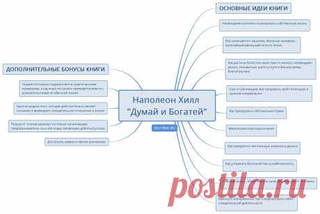 План достижения успеха. Наполеон Хилл и его книга &quot;Думай и богатей&quot;. Инфографика по книге.