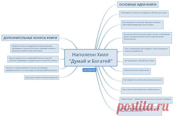 План достижения успеха. Наполеон Хилл и его книга "Думай и богатей". Инфографика по книге.