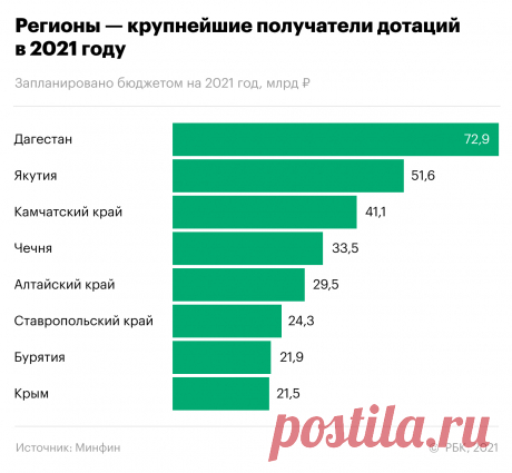 Какие регионы получат крупнейшие дотации в 2021 году. Инфографика. Дагестан, Камчатский край и Якутия будут в 2021 году лидерами по получению дотаций, следует из запланированных бюджетом цифр. Речь идет о дотациях на выравнивание бюджетной обеспеченности регионов. Их сумма составит ₽718 млрд