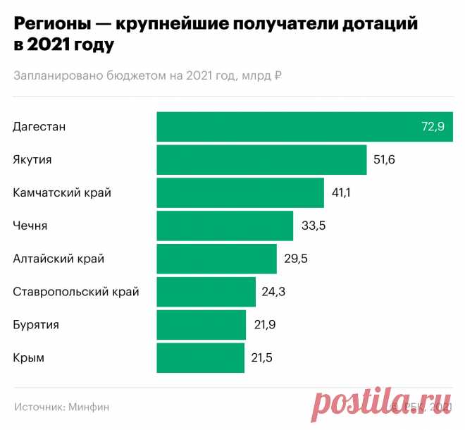 Какие регионы получат крупнейшие дотации в 2021 году. Инфографика. Дагестан, Камчатский край и Якутия будут в 2021 году лидерами по получению дотаций, следует из запланированных бюджетом цифр. Речь идет о дотациях на выравнивание бюджетной обеспеченности регионов. Их сумма составит ₽718 млрд