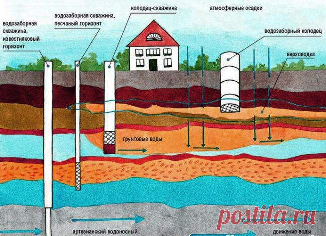 Как найти воду на участке: определить для колодца, скважины, поиск водоносного слоя в почве, на какой глубине находится питьевая, видео