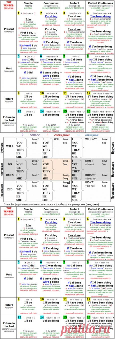 Полезная таблица для изучения английского языка..
