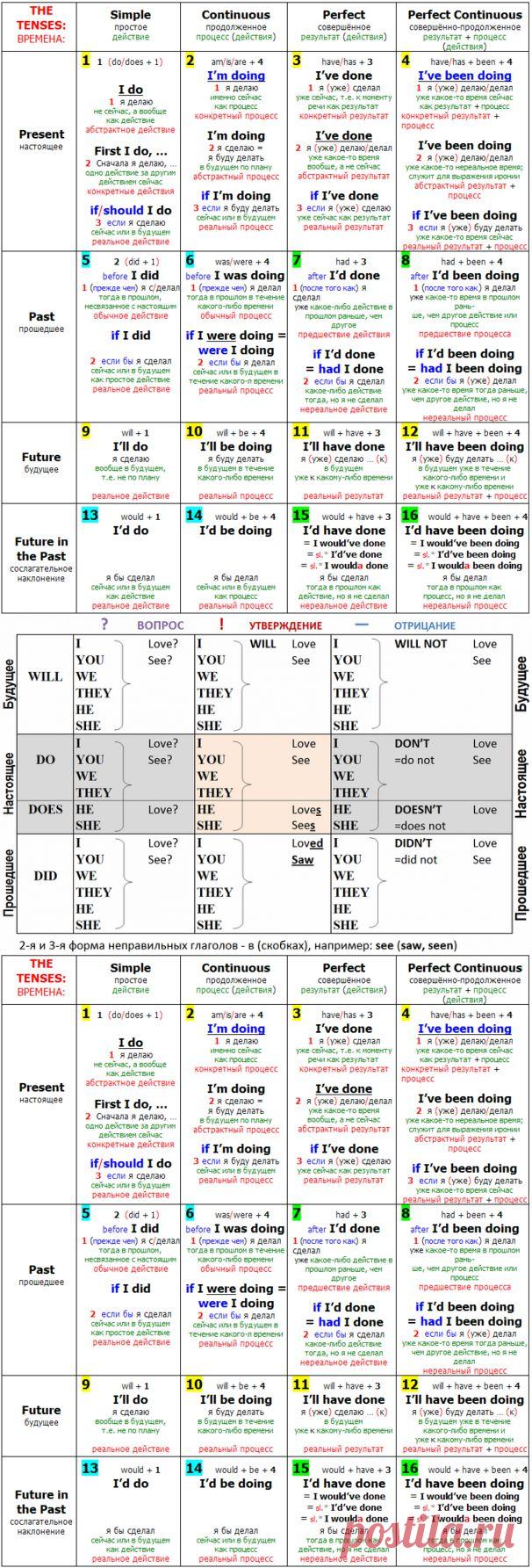 Полезная таблица для изучения английского языка..